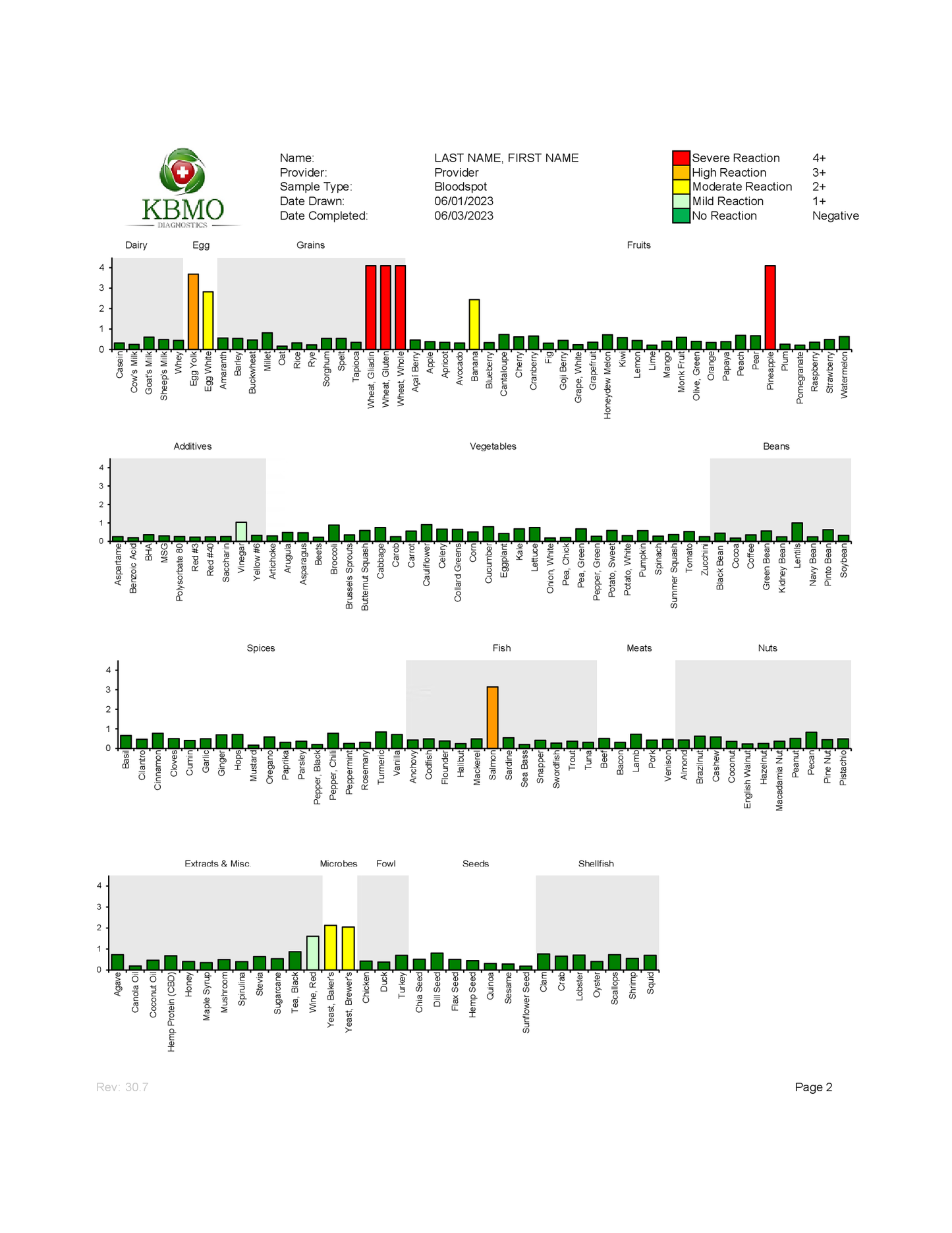 Reporte Food Inflammation Test 176