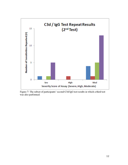 The Relevance of Using the C3d/IgG Test in Clinical Intervention