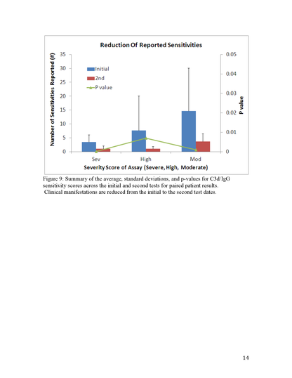 The Relevance of Using the C3d/IgG Test in Clinical Intervention